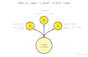 تأثیر پنجره دوجداره بر آسایش حرارتی و صوتی